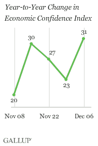 Year-to-Year Change in Economic Confidence Index, Weeks Ending Nov. 8-Dec. 6, 2009