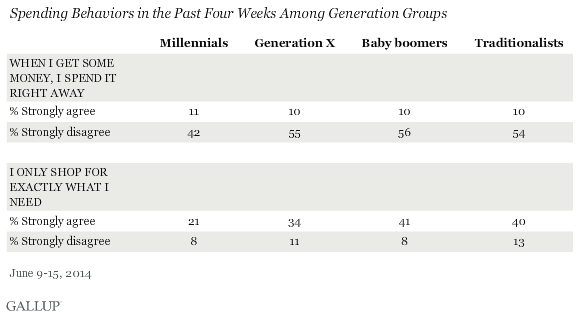 Spending Behaviors in the Past Four Weeks Among Generation Groups