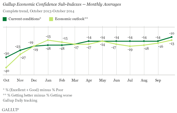 Trend: Gallup Economic Confidence Sub-Indexes -- Monthly Averages 
