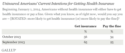 Trend: Uninsured Americans' Current Intentions for Getting Health Insurance