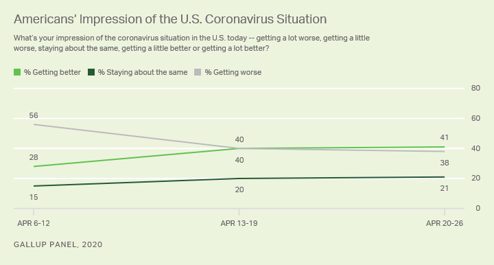 Line graph. Americans’ views on the trajectory of the coronavirus situation in the U.S.