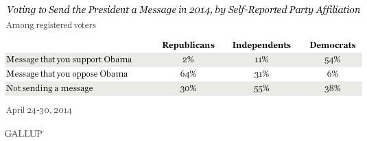 Voting to Send the President a Message in 2014, by Self-Reported Party Affiliation