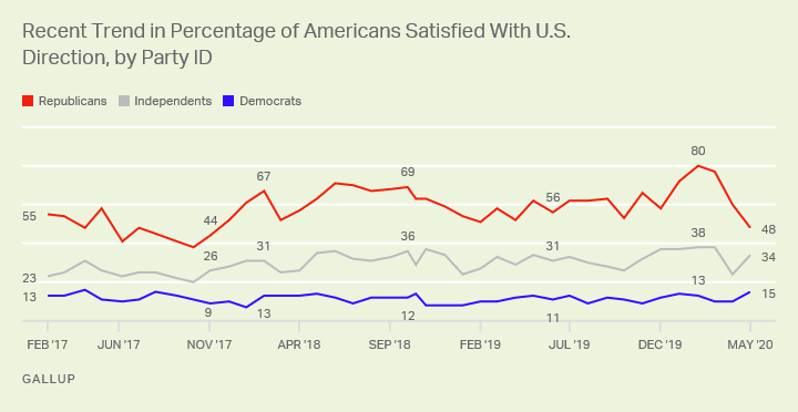 Line graph, February 2017-May 2020. Satisfaction with way things are going in the U.S., by party ID.