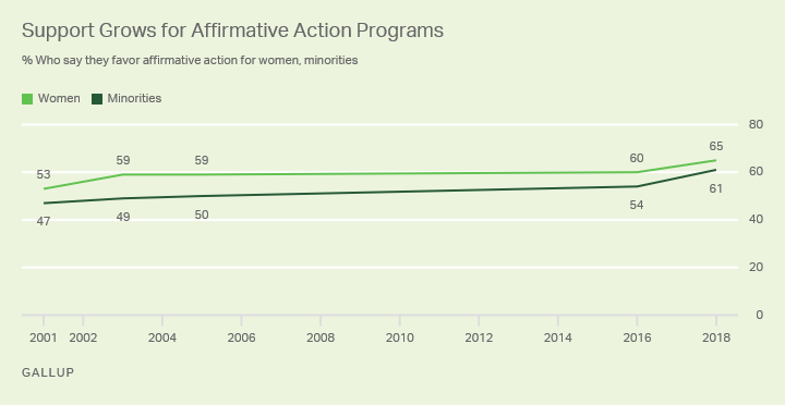 Line graph. Percentages of Americans who favor affirmative action for women and minorities since 2001.