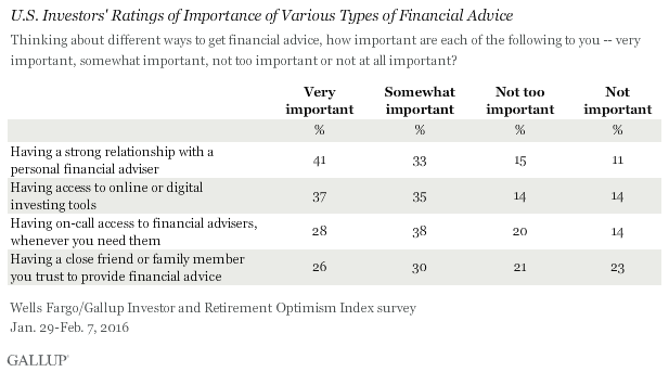 U.S. Investors' Ratings of Importance of Various Types of Financial Advice, January-February 2016