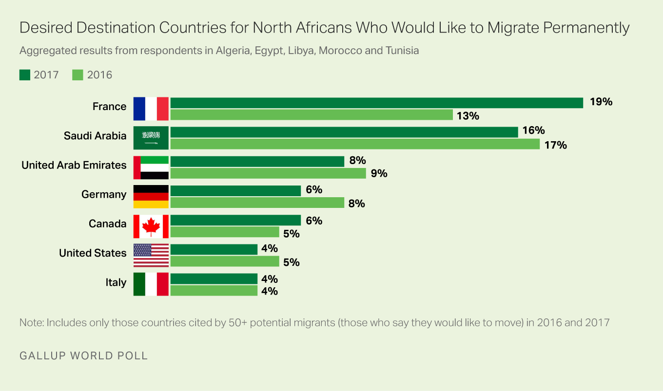 Desired Destination Countries for North African Migrants