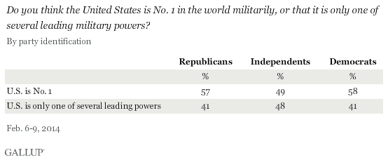 Do you think the United States is No. 1 in the world militarily, or that it is only one of several leading military powers? By party ID, February 2014