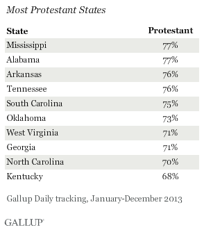 Most Protestant States, 2013