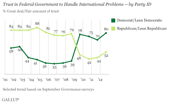 Trend: Trust in Federal Government to Handle International Problems -- by Party ID