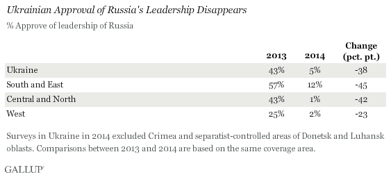 Ukrainian Approval of Russia's Leadership Disappears