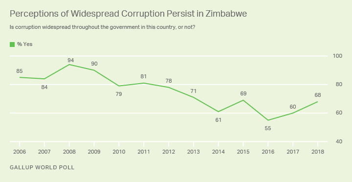 Line graph: Perceptions of widespread corruption persist in Zimbabwe: 68% say it is widespread throughout the government (2018).