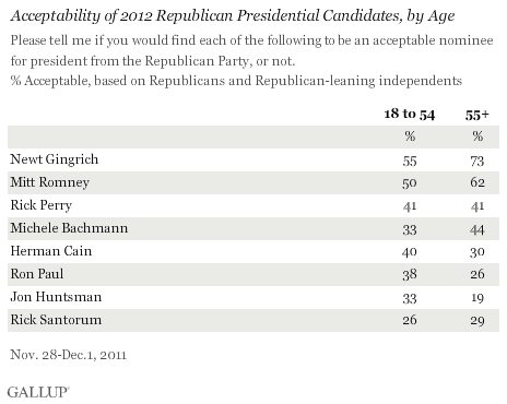 Acceptability of 2012 Republican Presidential Candidates, by Age, November-December 2011 results