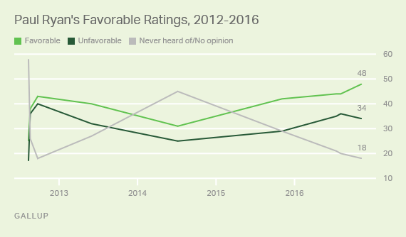 Paul Ryan's Favorability Ratings, 2012-2016