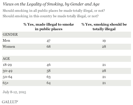 Views on the Legality of Smoking, by Gender and Age