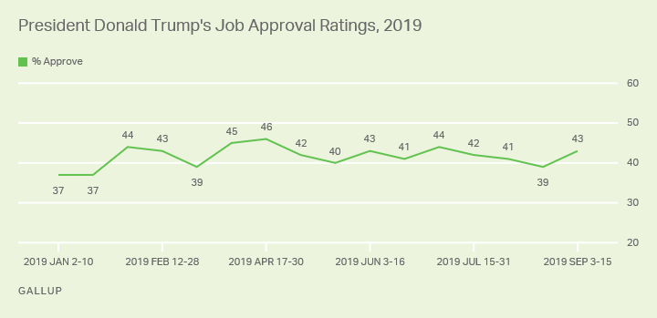 Line graph. President Trump’s job approval rating is back above 40% in the latest poll, at 43%.