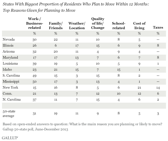 States With Biggest Proportion of Residents Who Plan to Move Within 12 Months:\nTop Reasons Given for Planning to Move