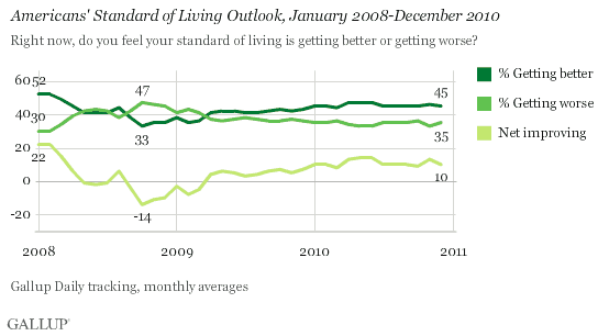 Americans' Standard of Living Outlook, January 2008-December 2010