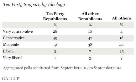 Tea Party Support, by Ideology, 2013-2014