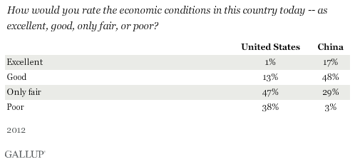 How would you rate the economic conditions in this country today -- as excellent, good, only fair, or poor? 2012 results in U.S. and China
