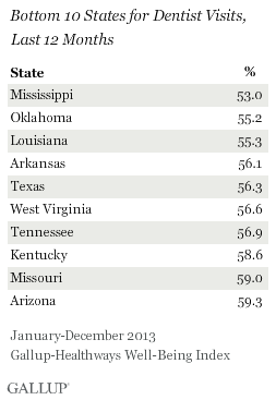Bottom 10 States Dentist Visits for Past Year