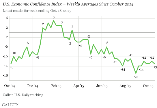 U.S. Economic Confidence Index -- Weekly Averages Since October 2014