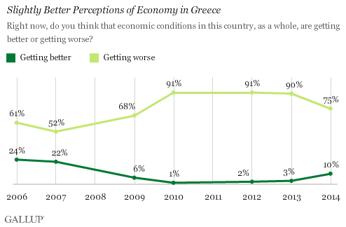 Trend: Slightly Better Perceptions of Economy in Greece