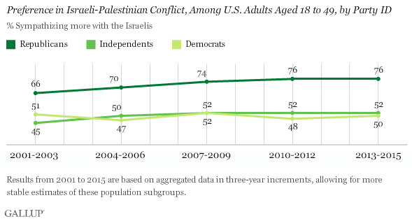 Trend: Sympathies in Palestinian-Israeli Conflict, Among U.S. Adults Aged 18 to 49, by Party ID