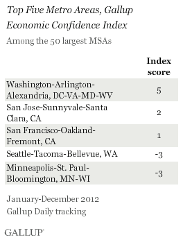 Top Five Metro Areas, Gallup Economic Confidence Index, 2012