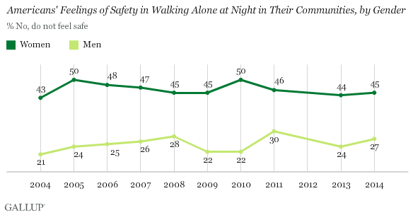 Trend: Americans' Feelings of Safety in Walking Alone at Night in Their Communities, by Gender