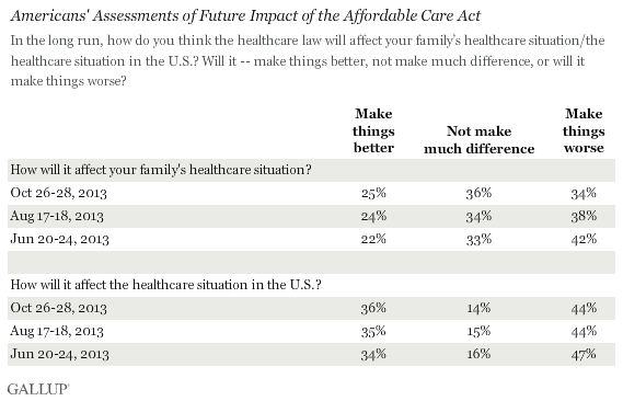 Trend: Americans' Assessments of Future Impact of the Affordable Care Act 