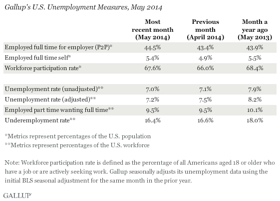 Gallup's U.S. Unemployment Measures, May 2014
