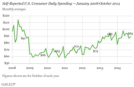 Self-Reported U.S. Consumer Daily Spending -- January 2008-October 2014