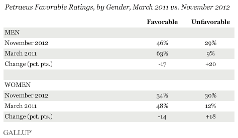 Petraeus favorable ratings by gender.gif