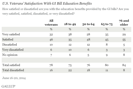 U.S. Veterans’ Satisfaction With GI Bill Education Benefits