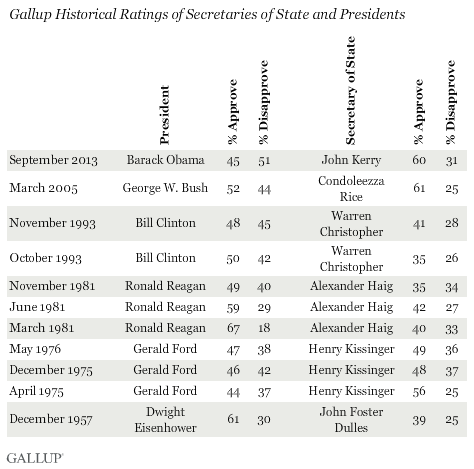 Gallup Historical Ratings of Secretaries of State and Presidents