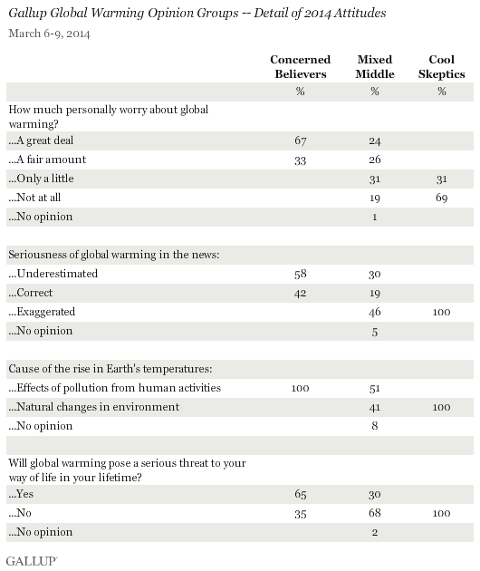 Gallup Global Warming Opinion Groups -- Detail of 2014 Attitudes
