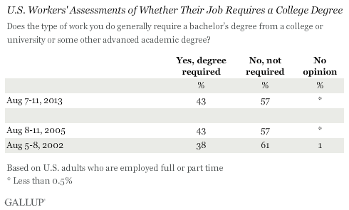 Trend: U.S. Workers' Assessments of Whether Their Job Requires a College Degree