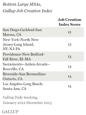 Bottom Large MSAs, Gallup Job Creation Index, 2012-2013