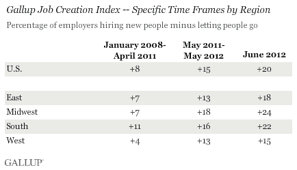 Gallup Job Creation Index -- Specific Time Frames by Region