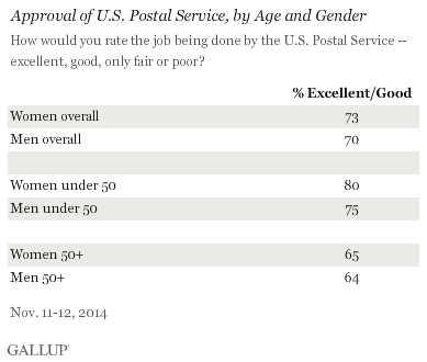 Americans' Ratings of Postal Service, by Age and Gender