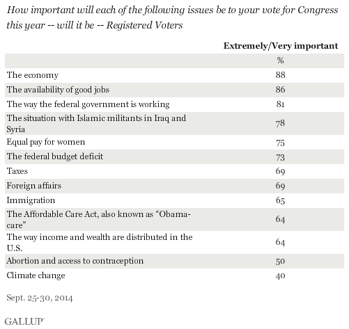 Top Priorities in terms of voting for Congress this year