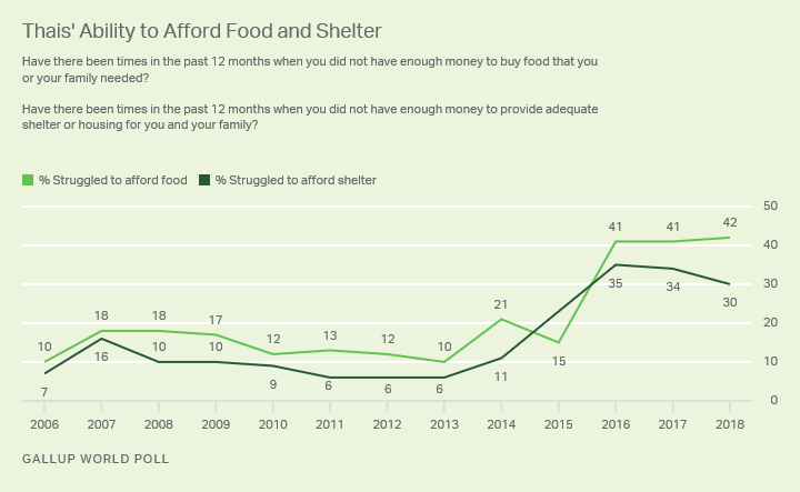 Line graph. Trend in Thais’ ability to afford food and shelter.