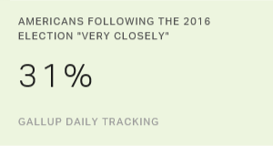 Three in 10 Americans Follow Election Very Closely