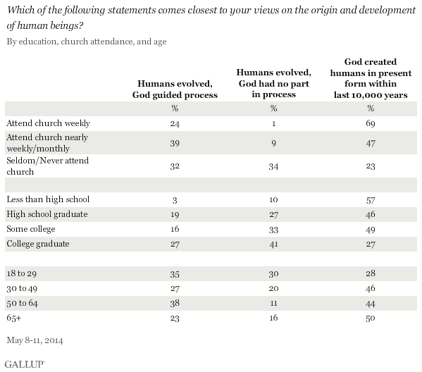 Which of the following statements comes closest to your views on the origin and development of human beings? By education, church attendance, and age, May 2014