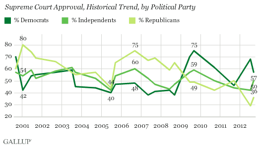 Supreme Court Approval, Historical Trend, by Political Party