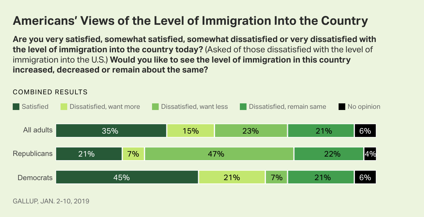 Bar graph. Americans' views of the level of immigration into the U.S., by party, January 2019.