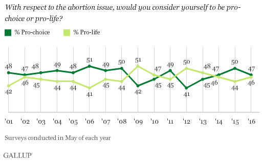 Trend: With respect to the abortion issue, would you consider yourself to be pro-choice or pro-life? 