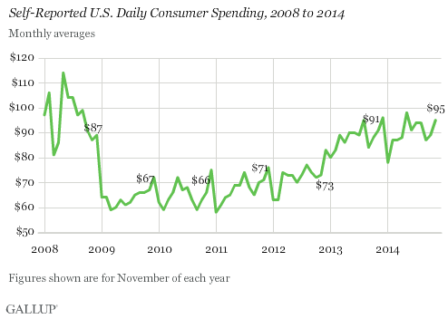 Self-Reported U.S. Daily Consumer Spending, 2008 to 2014
