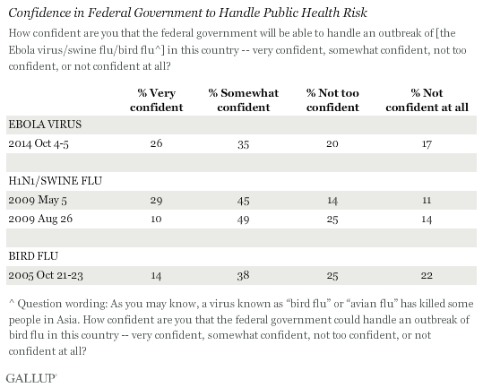 Confidence in Federal Government to Handle Public Health Risk
