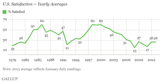 U.S. Satisfaction -- Yearly Averages